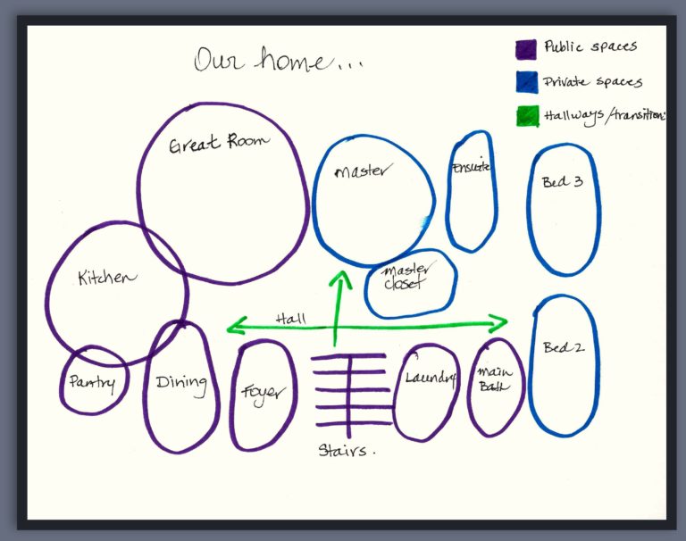 whiteboard of thought flow for home layout